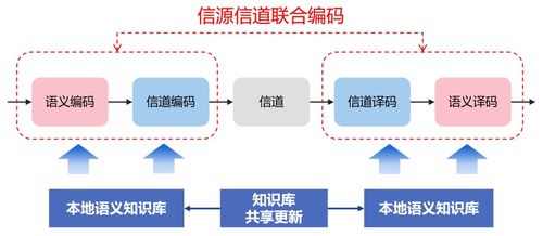 語義通信 重新定義信息傳輸?shù)奈磥? class=