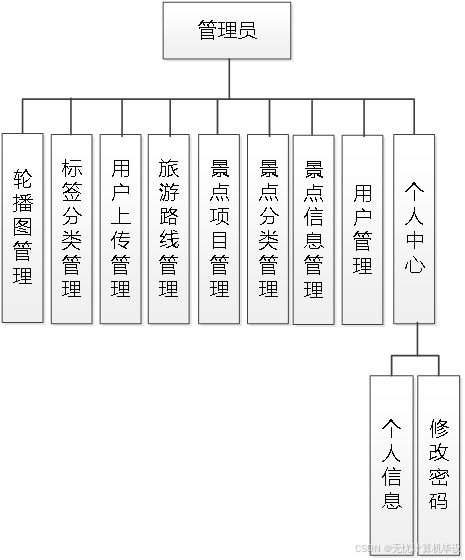 SSM個(gè)性化旅游攻略定制系統(tǒng)與JSP生物質(zhì)能資源數(shù)據(jù)庫信息系統(tǒng)平臺(tái)的設(shè)計(jì)與實(shí)現(xiàn)